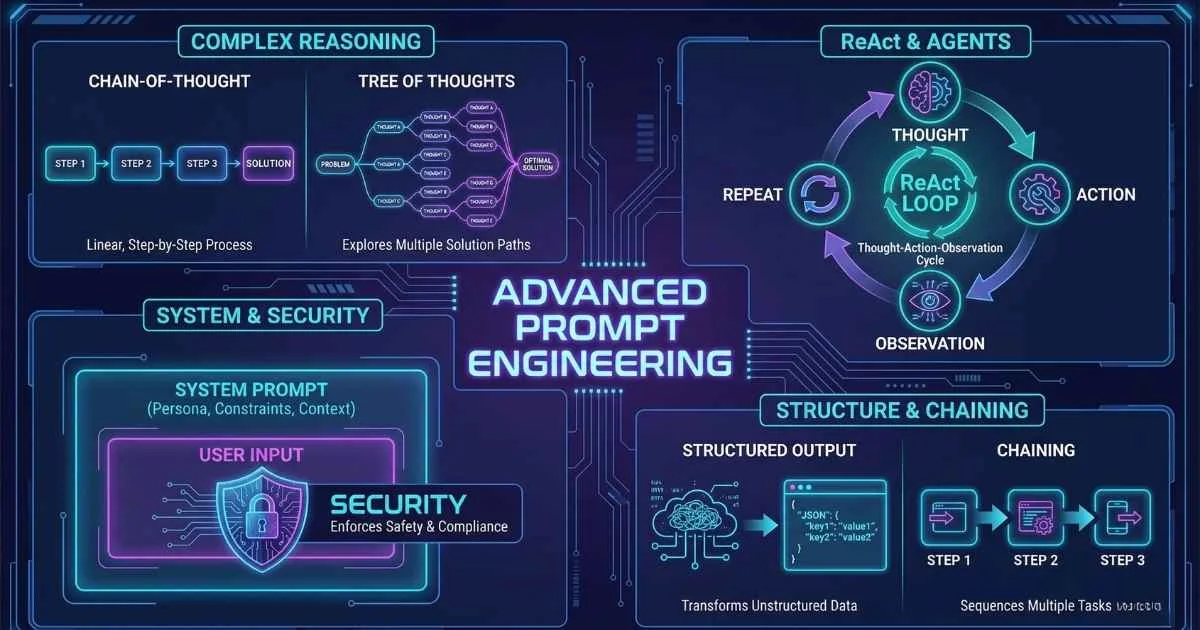Advanced Prompt Engineering: Techniques That Work