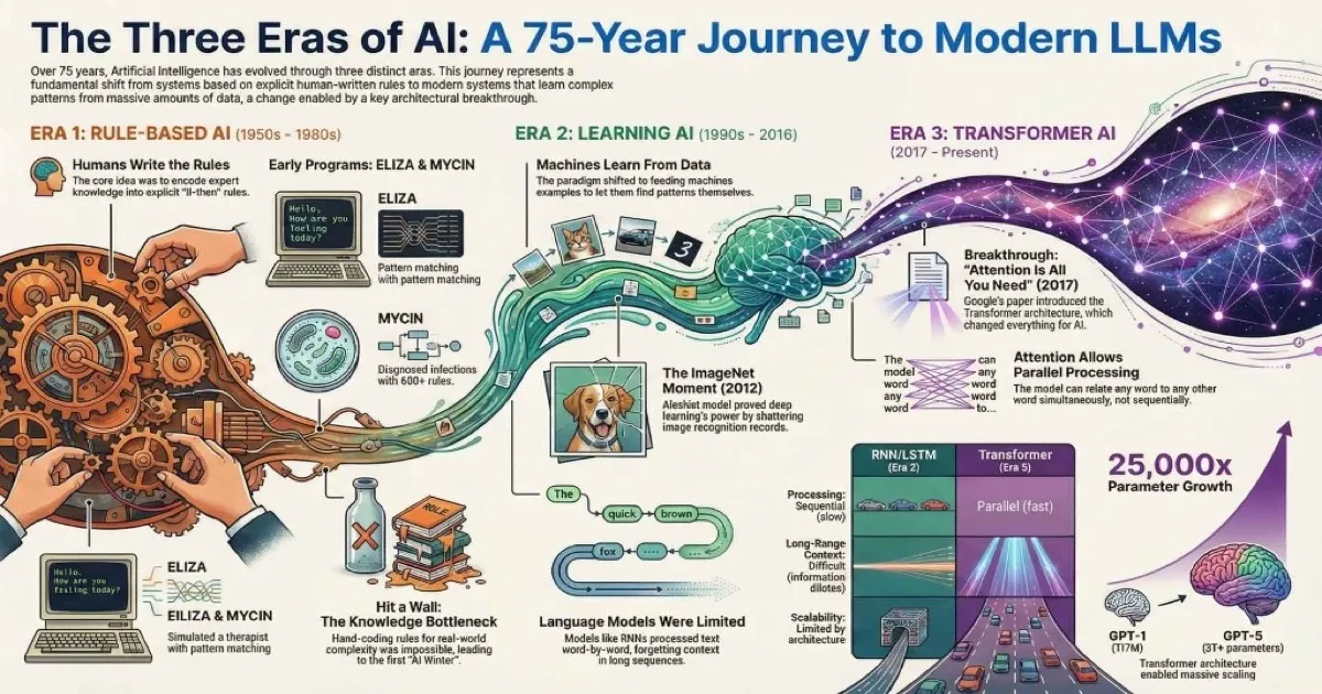 The Evolution of AI: From Rule-Based Systems to GPT-5