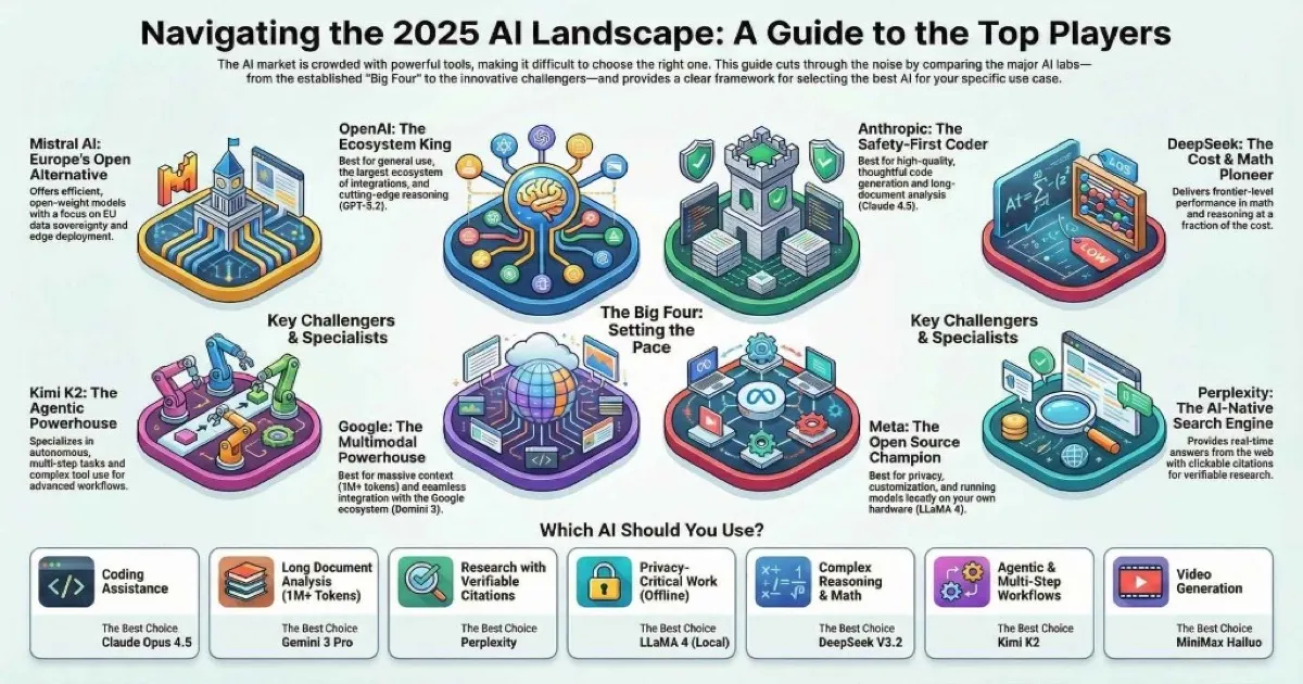 Understanding the AI Landscape: Companies, Models & Ecosystems
