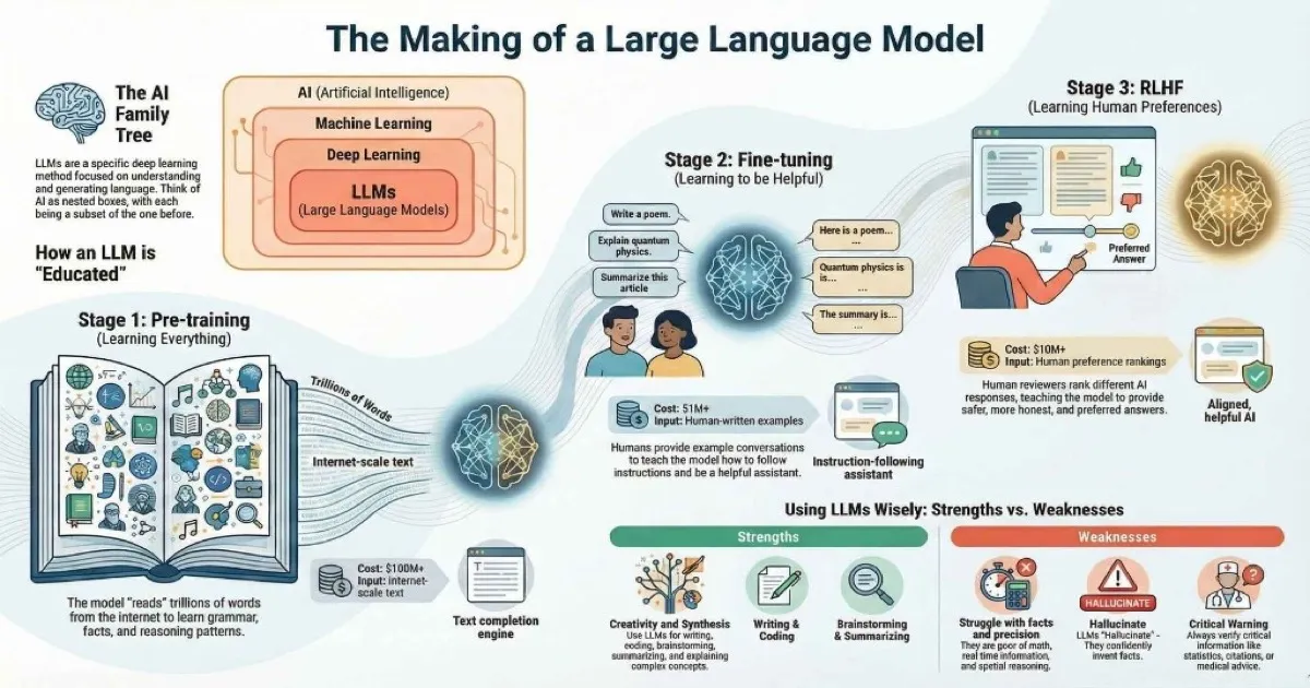 What Are Large Language Models? A Beginner's Guide